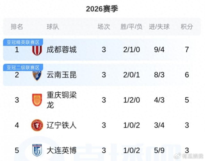 中超第3轮积分榜巨变：西南三强领跑 多队负分陷
