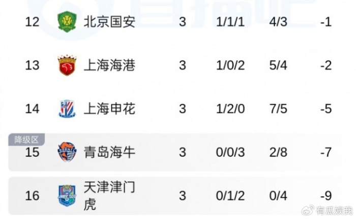中超第3轮积分榜巨变：西南三强领跑 多队负分陷
