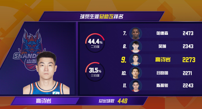 高诗岩生涯总助攻达2273次升至CBA历史第九位